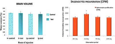 Assessment of Immunotoxicity and Oxidative Stress Induced by Zinc Selenium/Zinc Sulphide Quantum Dots